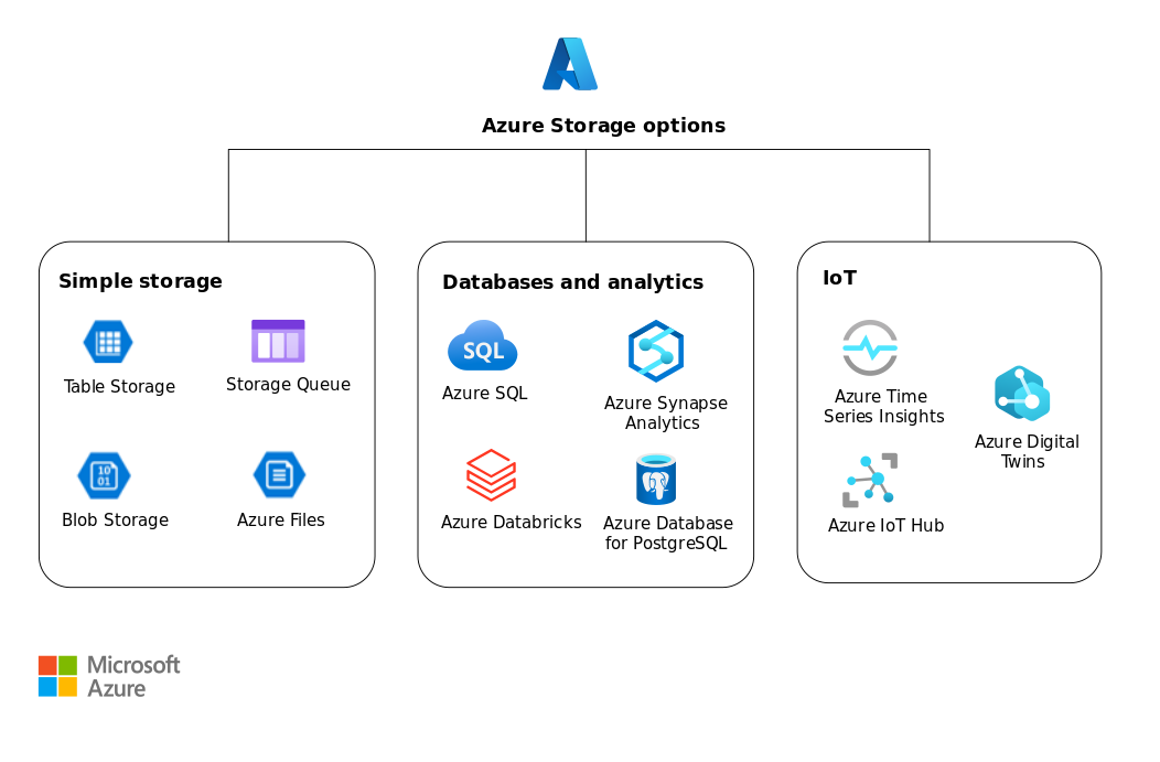 Azure Storage Options