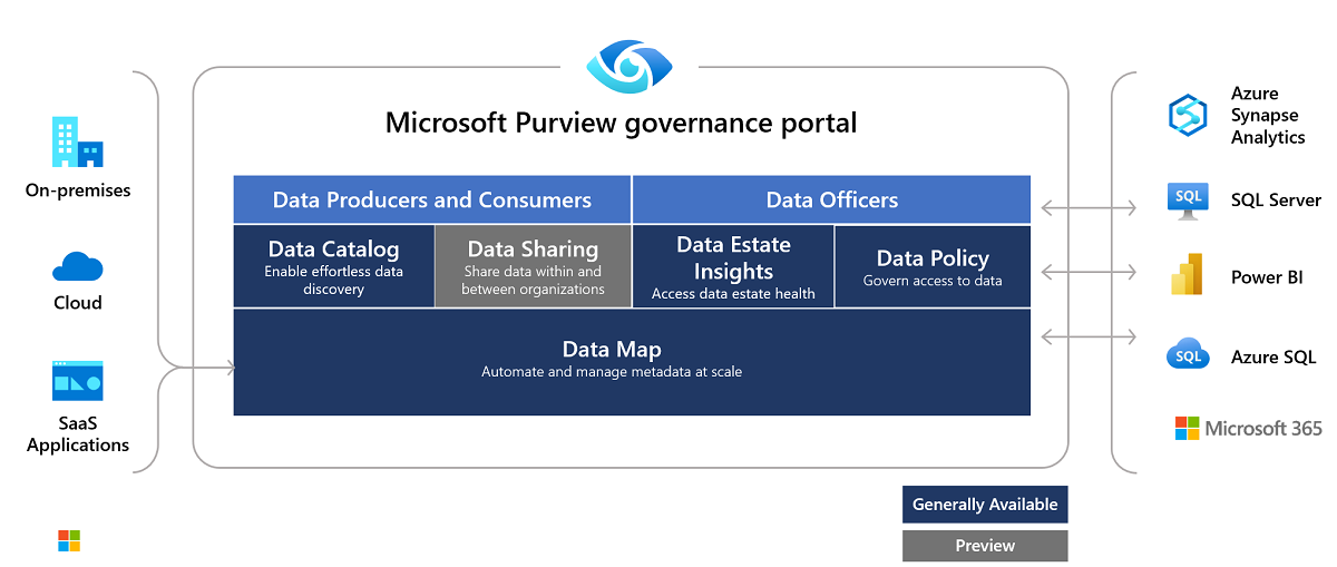 Purview
